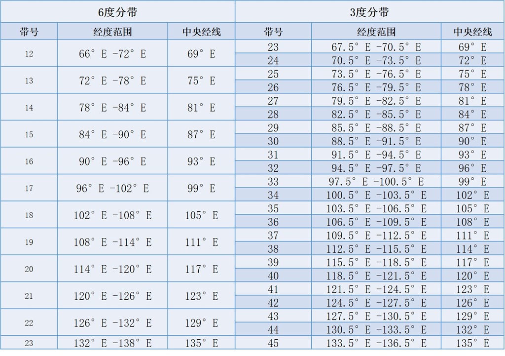 ② x,y坐标值的整数部分有6位,东偏移为500000米,则根据中央经线选择